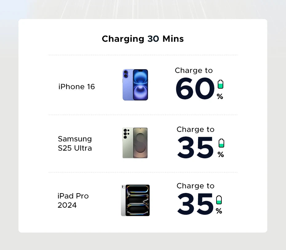 UGREEN 3-Port 30W USB-C Wall Charger - Passport Outfitters Apparel 